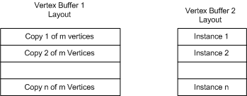 Diagramm eines Vertexpuffers für nicht indizierte Geometrie