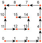 Diagramm des Musters für rechteckige Patches