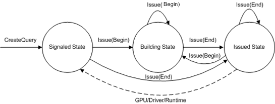 Diagramm mit Übergängen zwischen Abfragezuständen