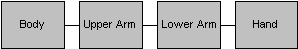 Diagramm der Hierarchie eines menschlichen Arms