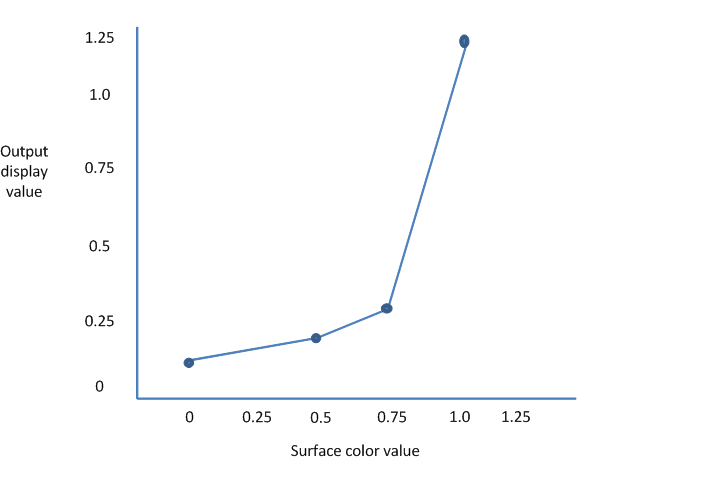 Gammakorrektur lineare Funktion