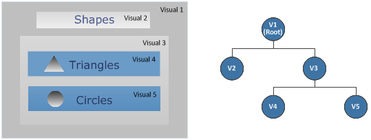 eine Komposition von Visuals und der entsprechenden visuellen Struktur