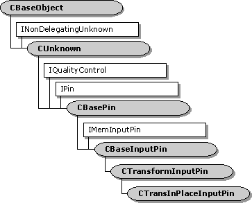 ctransinplaceinputpin-Klassenhierarchie