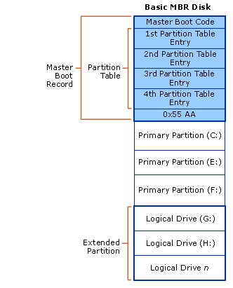 drei primäre Partitionen und eine erweiterte Partition auf einem Basisdatenträger mit mbr