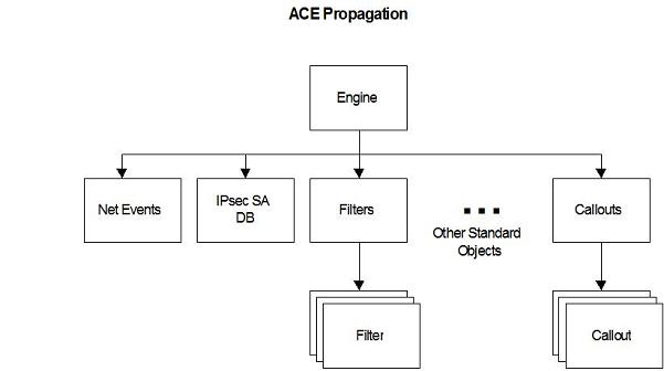 Diagramm, das die ACE-Verteilungspfade zeigt, beginnend mit 