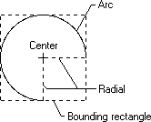 Diagramm eines Bogens, der drei Viertel eines vollständigen Kreises darstellt