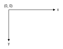 Abbildung eines Koordinatensystems mit der X-Achse nach rechts und der nach unten reichenden y-Achse