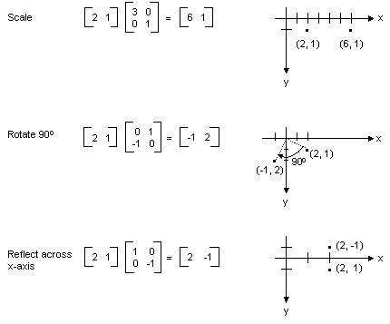 Abbildung, die zeigt, wie Sie mithilfe der Matrixmultiplikation einen Punkt auf einer Ebene skalieren, rotieren oder reflektieren