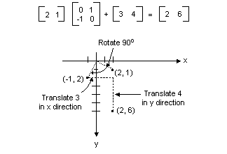 Abbildung, die zeigt, wie Matrixmultiplikation und -addition einen Punkt rotieren und zweimal übersetzen können