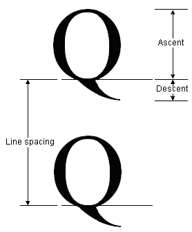 Diagramm von zwei Zeichen in angrenzenden Linien mit Zellaufstieg, Zellabstieg und Zeilenabstand