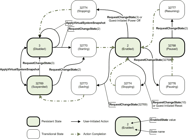 Zustandsdiagramm für Enabledstate-Werte für Windows Server 2008 r2