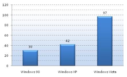 Balkendiagramm, das zeigt, dass die Anzahl der Sprachen in Windows Vista viel größer ist als in Windows 98 oder Windows XP