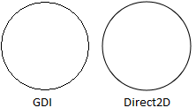 Eine Abbildung der Antialiasingtechniken in direct2d.