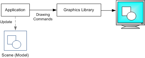 Ein Diagramm, das Grafiken im unmittelbaren Modus zeigt.