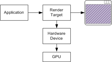 Ein Diagramm, das die Beziehung zwischen einem Renderziel und einem Gerät zeigt.