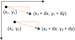 Ein Diagramm, das die Übersetzung von zwei Punkten zeigt.