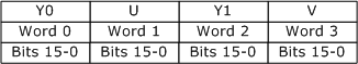 Diagramm, das das Pixellayout y216 und y210 zeigt.