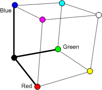 Diagramm mit RGB-Farbraum