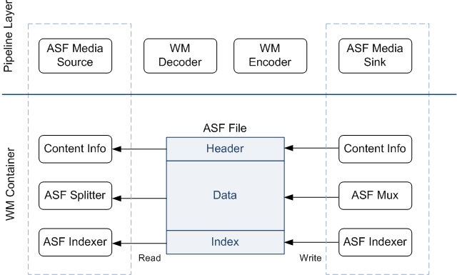 Diagramm mit Elementen der Pipelineschicht und des WM-Containers