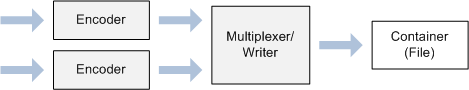 Diagramm, das die Komponenten zum Schreiben einer Mediendatei zeigt.