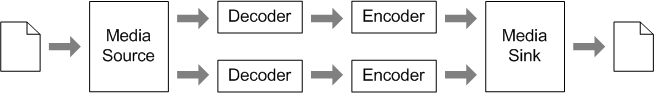 Diagramm der komponenten, die bei der Transcodierung verwendet werden