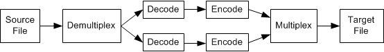 Diagramm des Transcodierungsprozesses