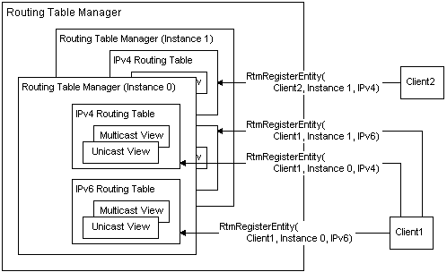 Beziehungsclients, Routingtabellen-Manager, Routingtabellen, Ansichten