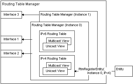 Beziehung zwischen Clients und Komponenten des Routingtabellen-Managers