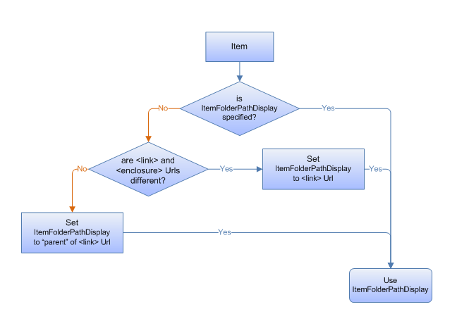 Flussdiagramm, das zeigt, wie Windows-Explorer einen übergeordneten Container identifiziert