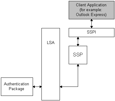 nichtinteraktive Authentifizierung