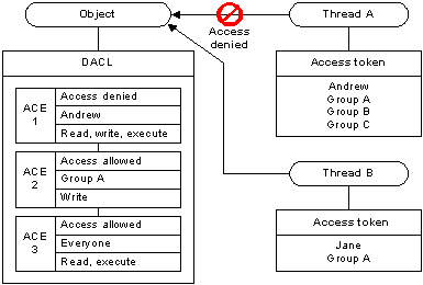 dacl, das verschiedenen Threads unterschiedliche Zugriffsrechte gewährt