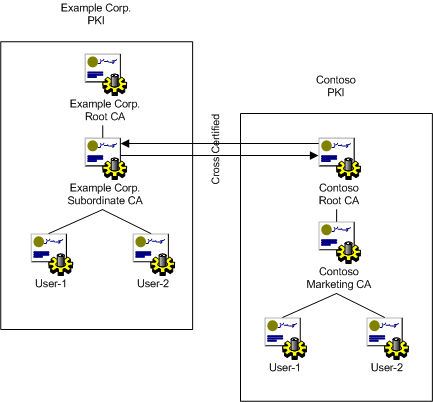 Zertifizierungsübergreifendes Diagramm