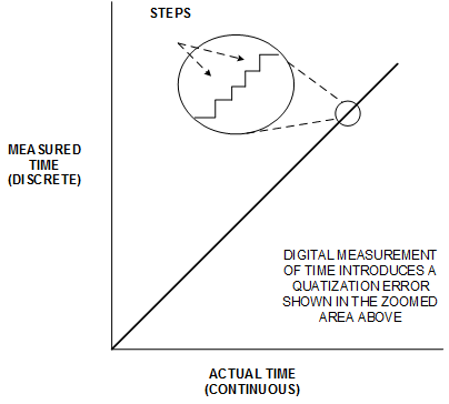 digitale Zeitmessung