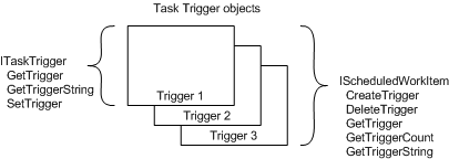 Taskplaner 1.0 Triggerschnittstellen