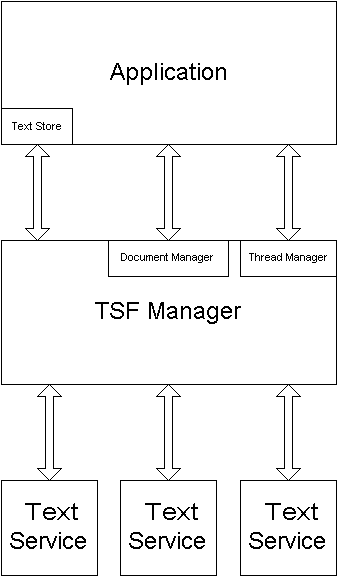 Architektur des Textdienstframeworks