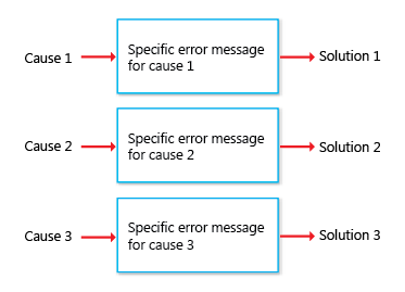 Diagramm mit drei Nachrichten, die jeweils eine Ursache angeben