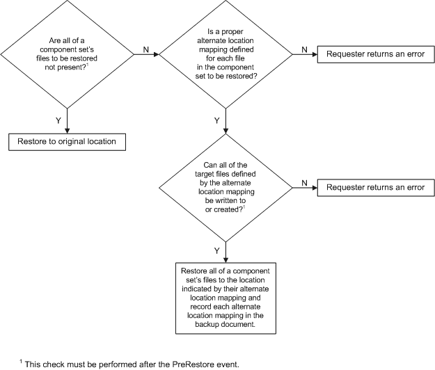 Diagramm, das eine Problembehandlungsstruktur für VSS_RME_RESTORE_IF_NOT_THERE zeigt.