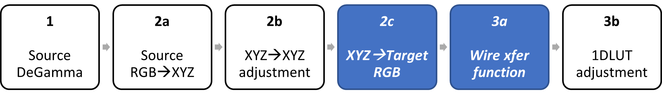 Blockdiagramm zur Identifizierung von xyz für rgb- und Drahtübertragungsfunktionsstufen