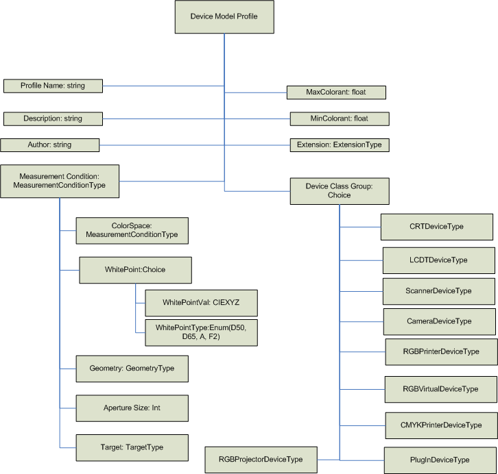 Diagramm, das die Informationen zeigt, aus denen ein Gerätemodellprofil besteht.