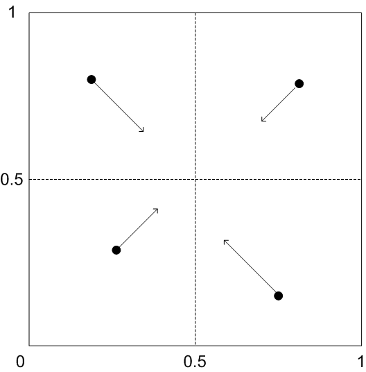 Diagramm, das die Richtungen der Störung der Lösung zeigt.