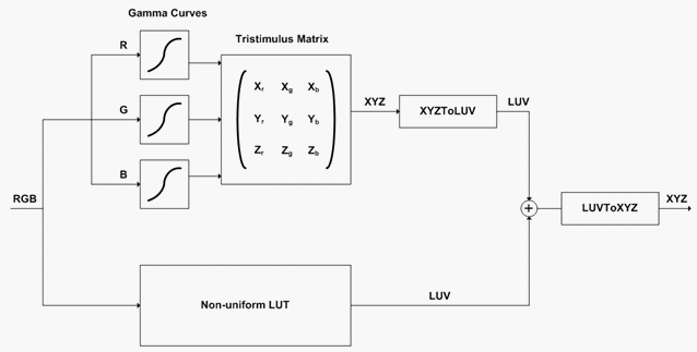 Diagramm, das ein D LP-Gerätemodell zeigt.