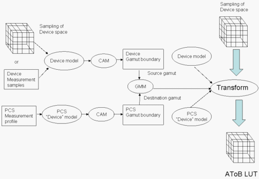 Diagramm, das die Erstellung eines A T o B L U T zeigt.