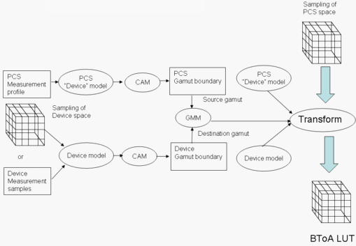 Diagramm, das die Erstellung eines A T o B L U T unter Verwendung einer Stichprobenentnahme des P C S-Raums zeigt.