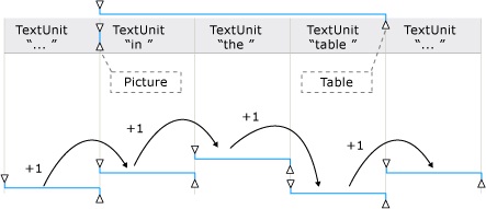 Diagramm, das zeigt, wie die Move-Methode Bereichsendpunkte über Objekt- und Texteinheitengrenzen hinweg verschiebt