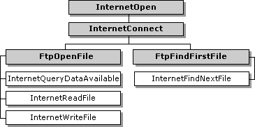 Funktionen, die das Handle von ftpopen und ftpfindfirstfile verwenden