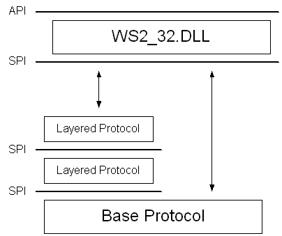 Mehrschichtige Protokollarchitektur