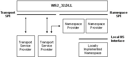 Architektur des Namespaceanbieters