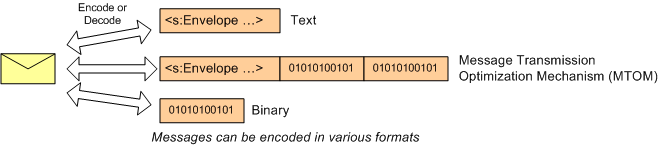 Diagramm mit mehreren Nachrichtencodierungsformaten.