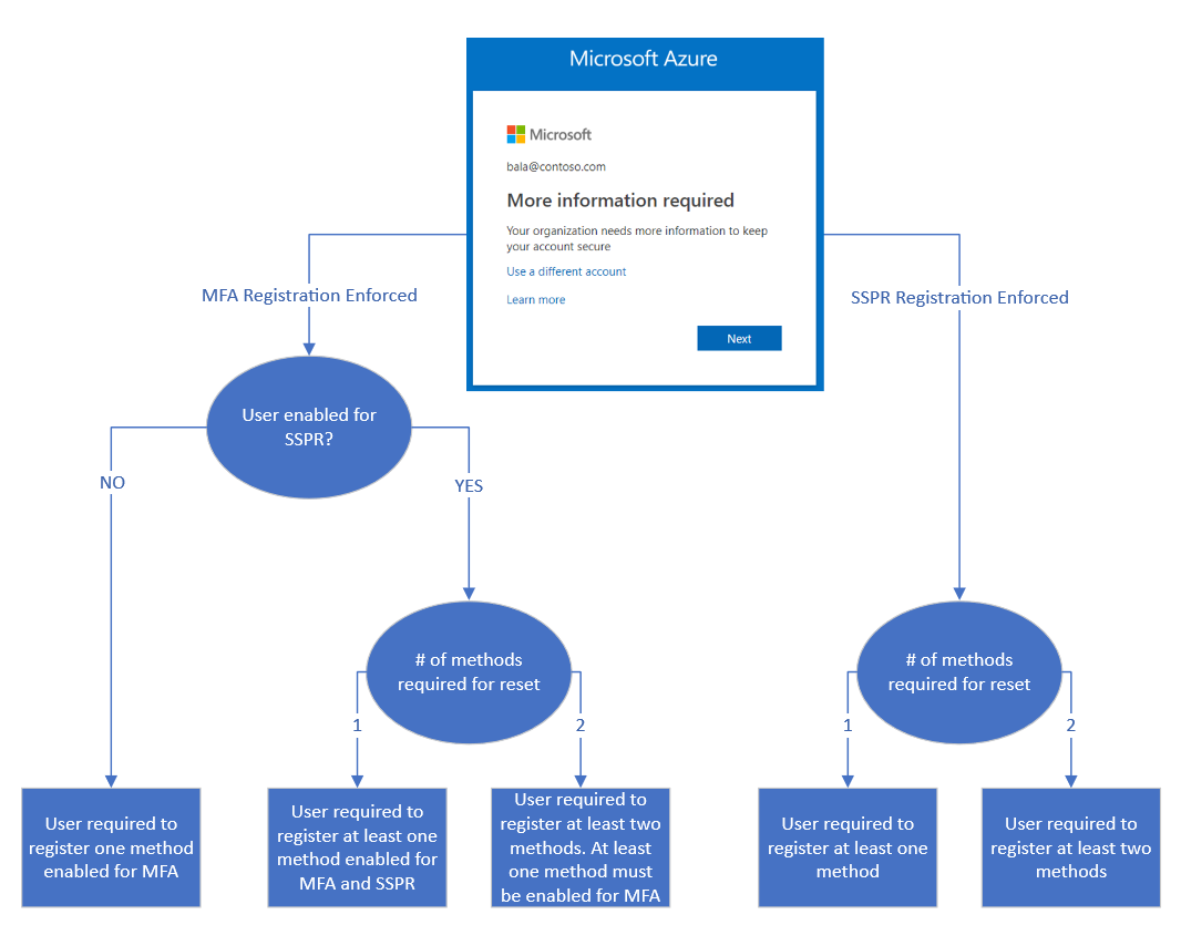 Combined user experience flow