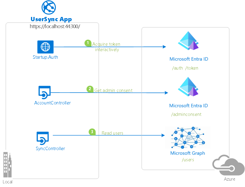 Diagram shows UserSync App with three local items connecting to Azure, with Start dot Auth acquiring a token interactively to connect to Microsoft Entra ID, AccountController getting admin consent to connect to Microsoft Entra ID, and SyncController reading user to connect to Microsoft Graph.